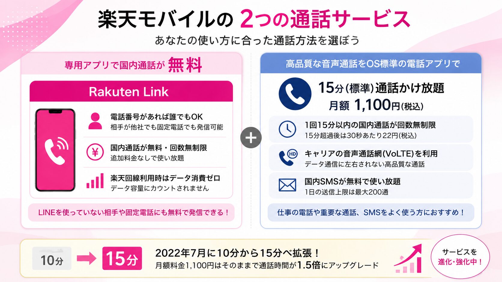 楽天モバイルの現在のかけ放題プランと通話料の仕組み