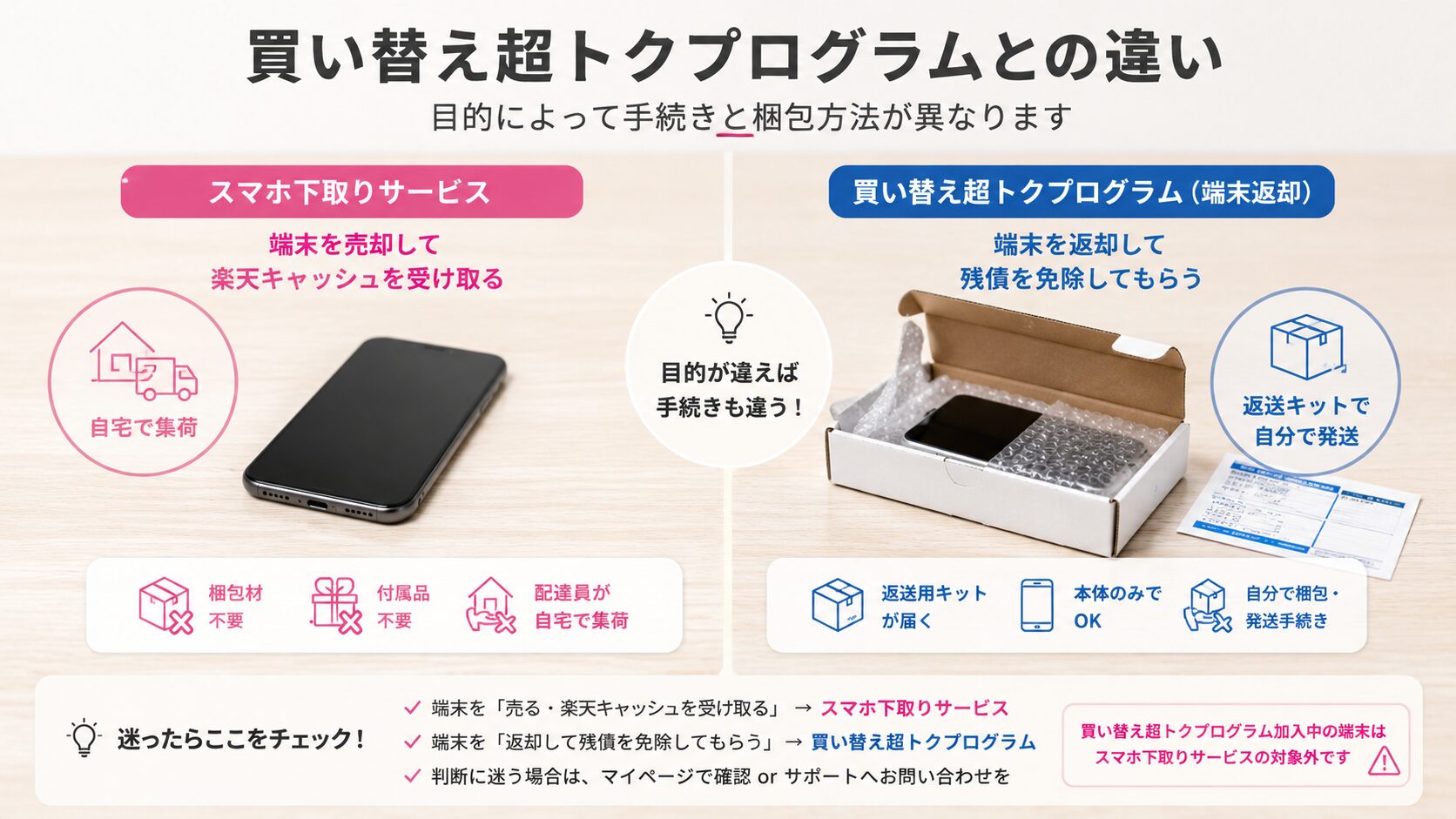 買い替え超トクプログラムとの違い