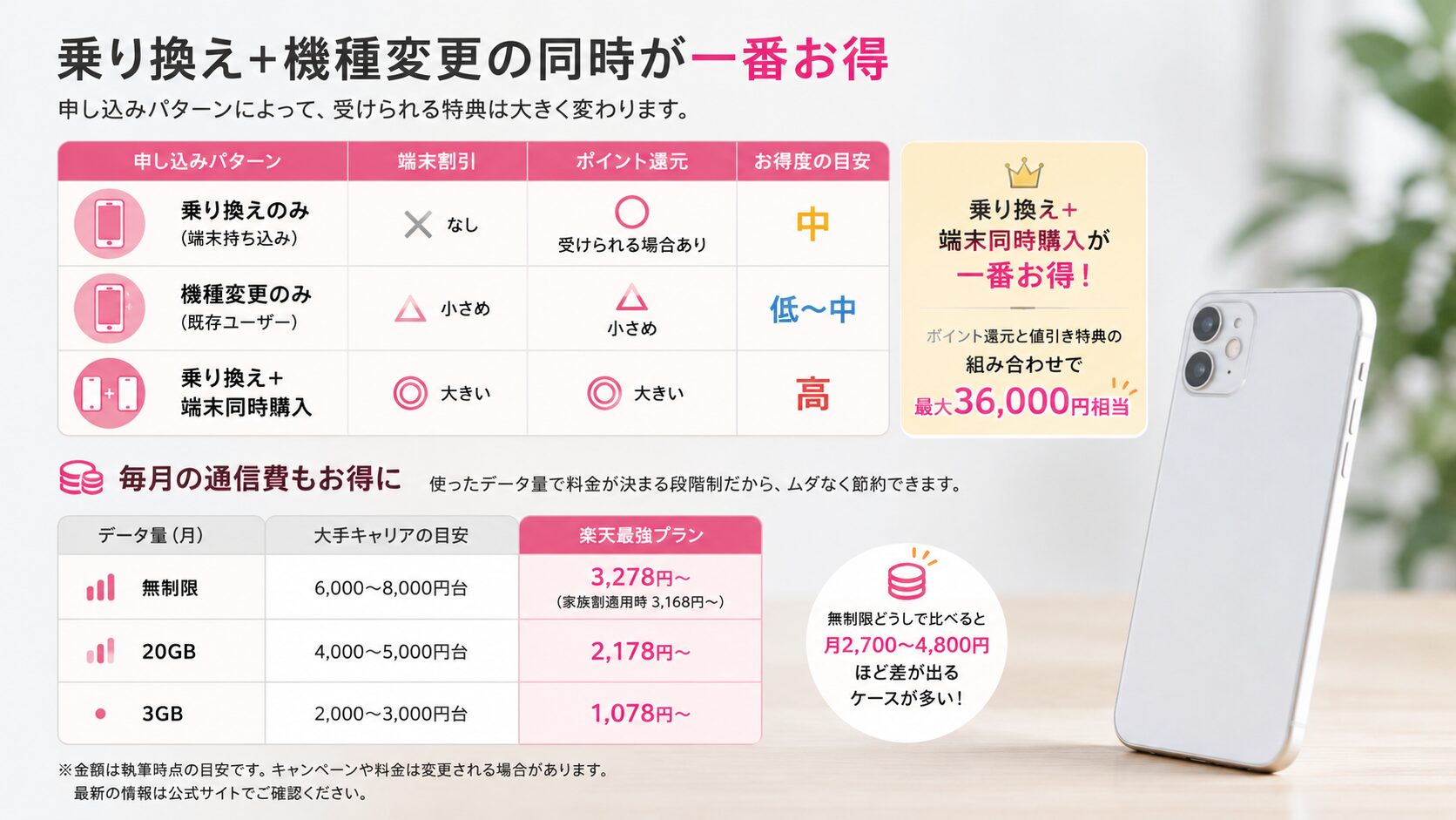 乗り換えのみや機種変更のみと同時のお得度の違い