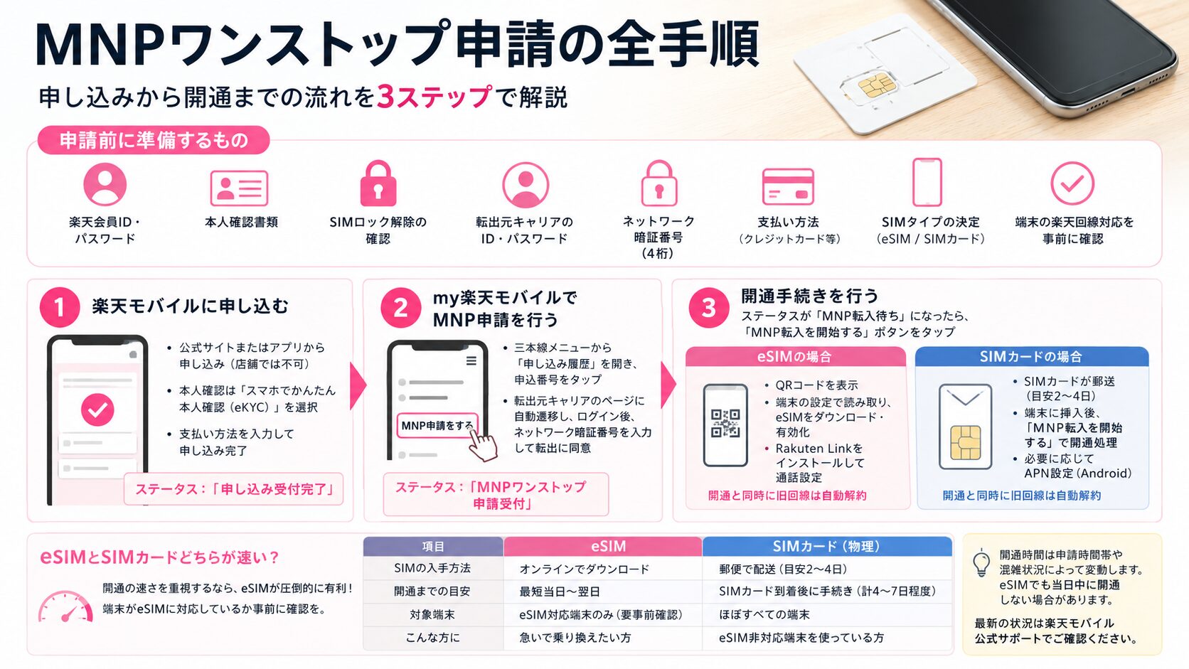MNPワンストップ申請の全手順