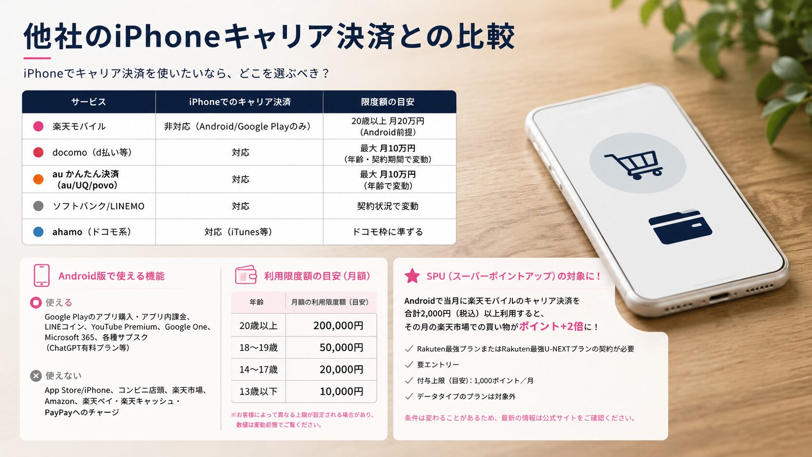 他社のiPhoneキャリア決済との比較