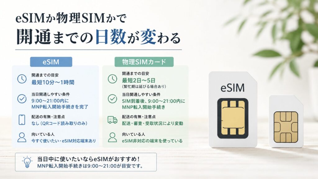 eSIMか物理SIMかで開通までの日数が変わる