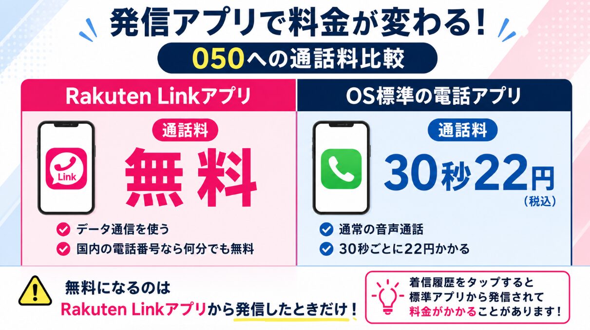 Rakuten Linkアプリと標準電話アプリで050番号へ発信した場合の通話料金を比較した図。Rakuten Linkは無料、標準電話アプリは30秒22円。