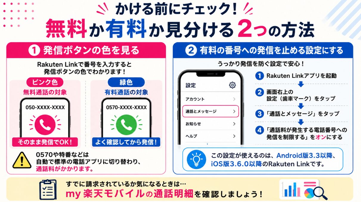 Rakuten Linkで無料通話か有料通話かを見分ける方法を解説した画像。発信ボタンの色と有料番号への発信制限設定を紹介。