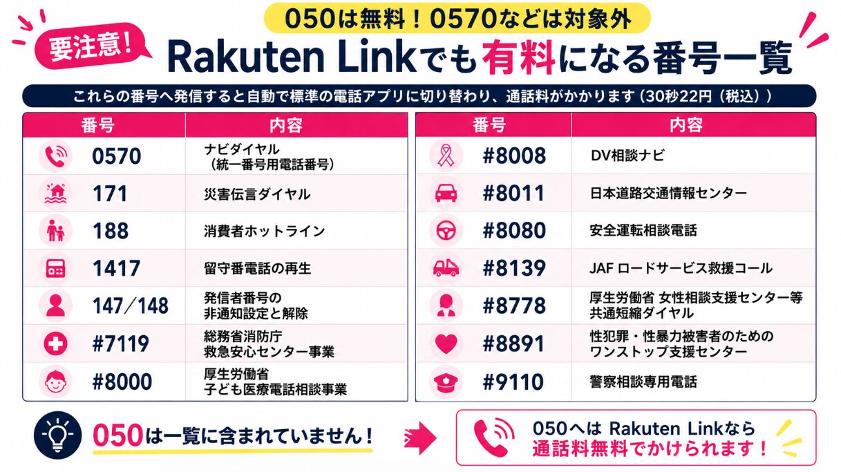 Rakuten Linkでも通話料金が発生する0570や特番の一覧をまとめた画像。050番号は無料対象であることも分かりやすく解説。