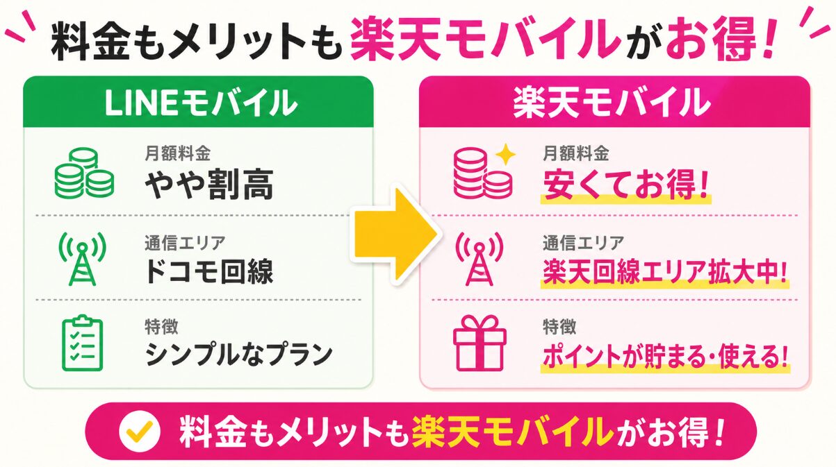 LINEモバイルと楽天モバイルの特徴や乗り換えメリットを比較した図解
