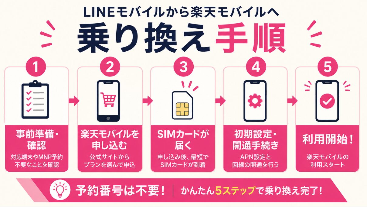 LINEモバイルから楽天モバイルへMNPワンストップで乗り換える5つの手順を解説した図解