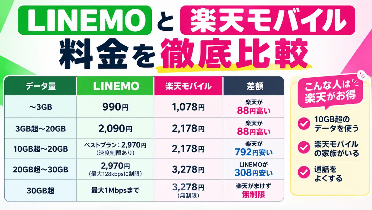 LINEMOと楽天モバイルの月額料金をデータ使用量ごとに比較し、どちらがお得かを一覧でまとめた比較表