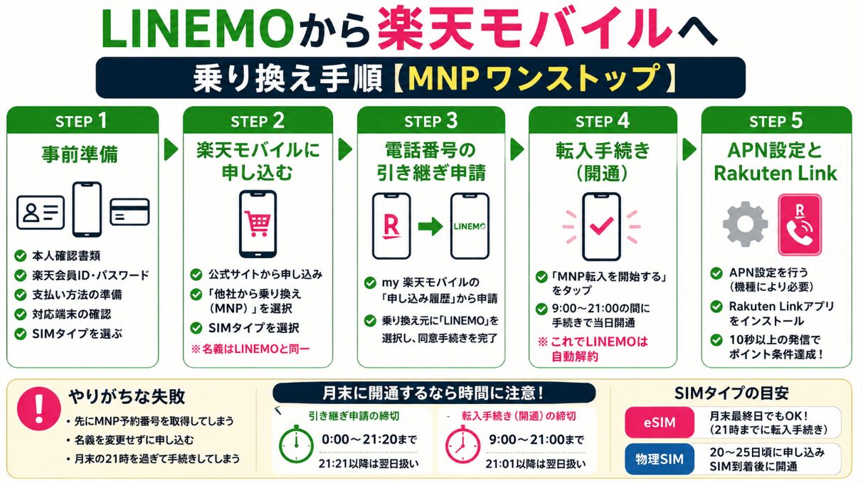 LINEMOから楽天モバイルへMNPワンストップで乗り換える5つの手順を図解したフローチャート