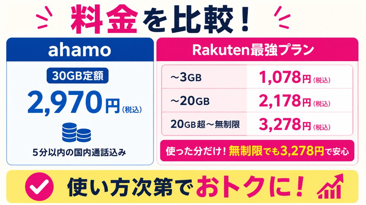 ahamoの30GB定額料金と楽天モバイルの段階制料金を比較し、データ使用量ごとの月額料金をまとめた比較画像