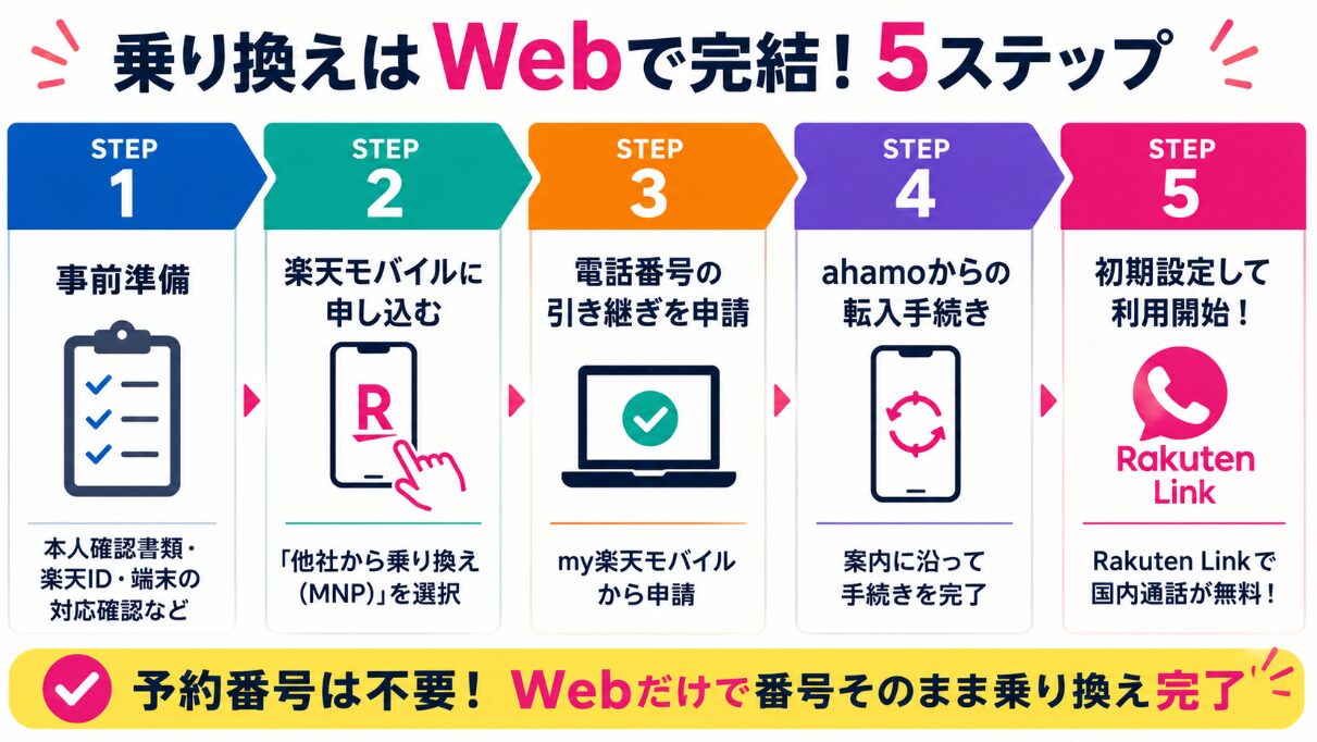 ahamoから楽天モバイルへ予約番号不要で乗り換える5つの手順をわかりやすくまとめたフロー図