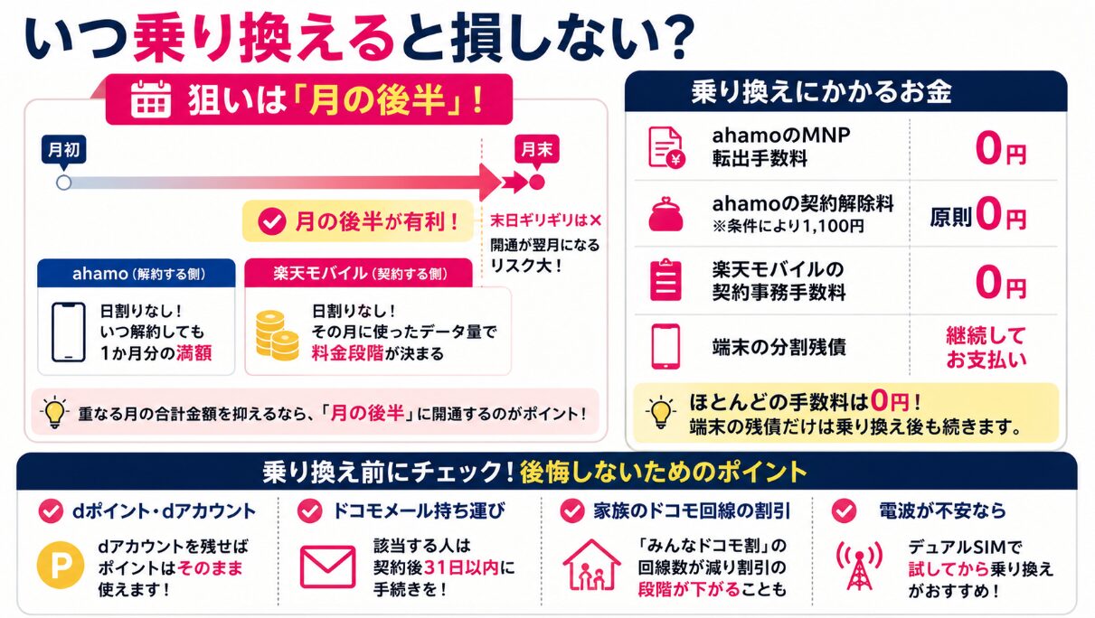 ahamoから楽天モバイルへ乗り換える最適なタイミングや費用、手数料、注意点を整理した解説画像
