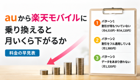 auから楽天モバイルに乗り換えると月いくら下がるか