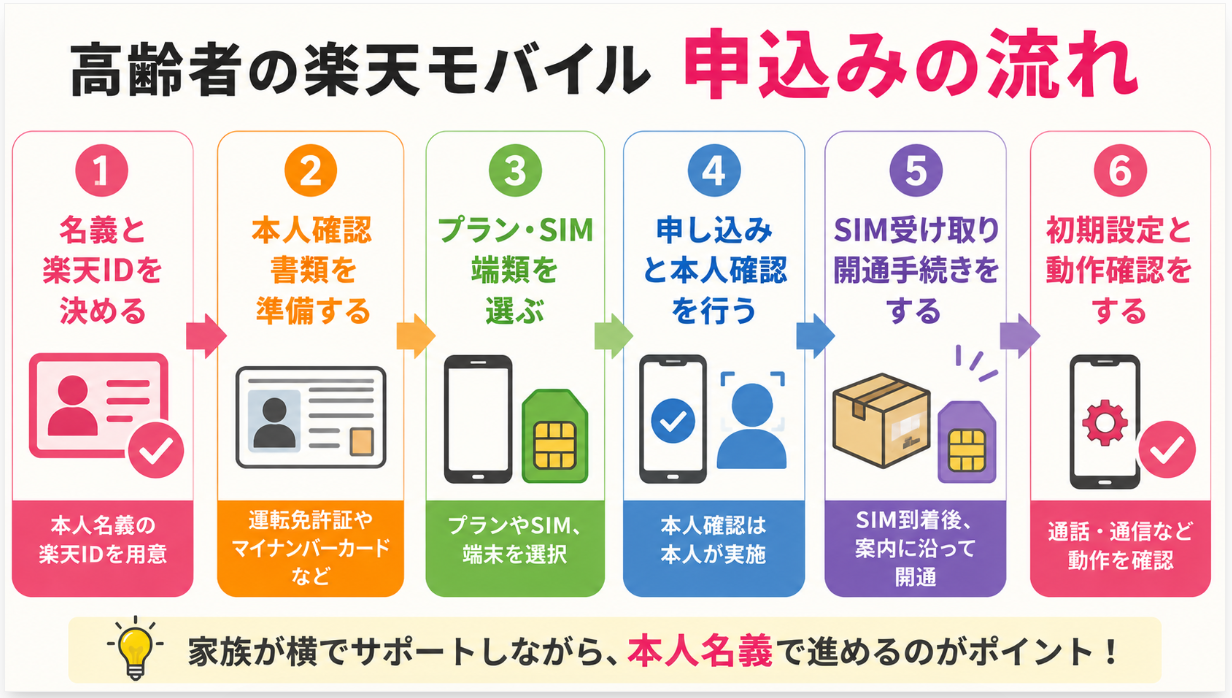 高齢者の楽天モバイル申し込み手順