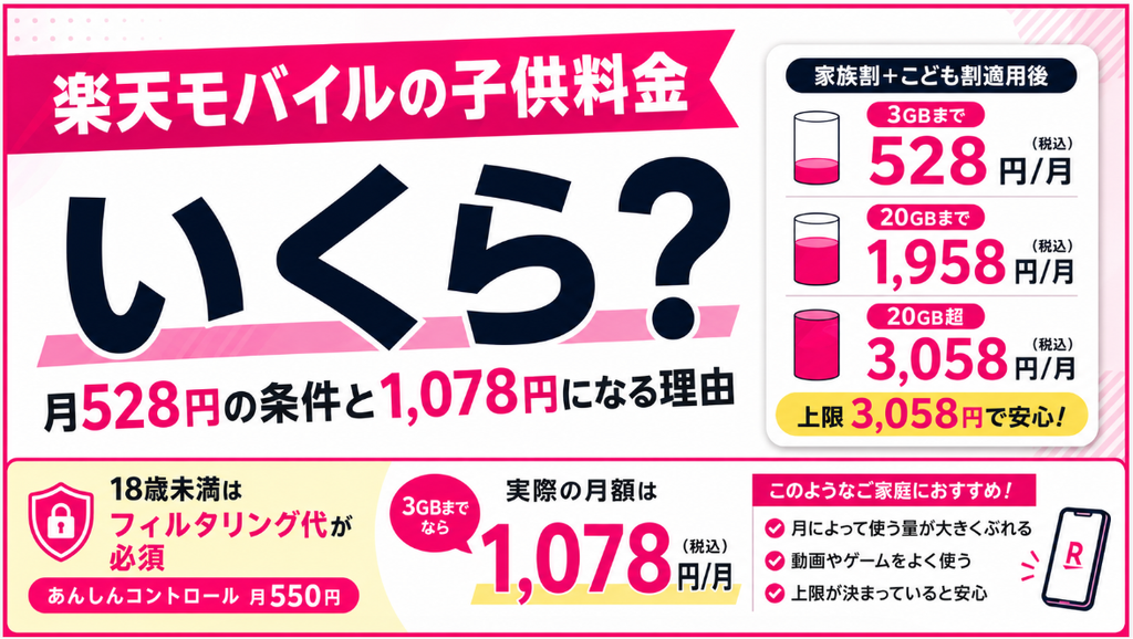 楽天モバイルの子供料金はいくら？月528円の条件と1,078円になる理由