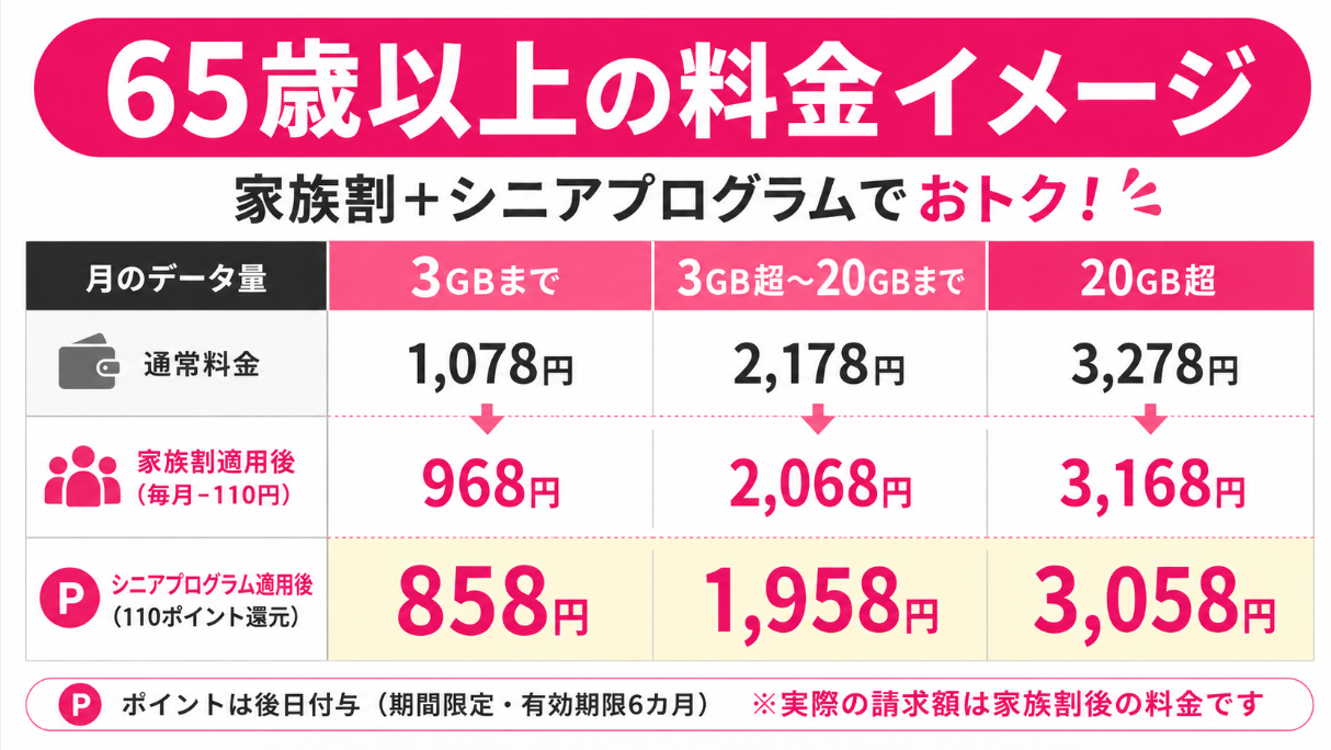 楽天モバイルの65歳以上の料金と割引