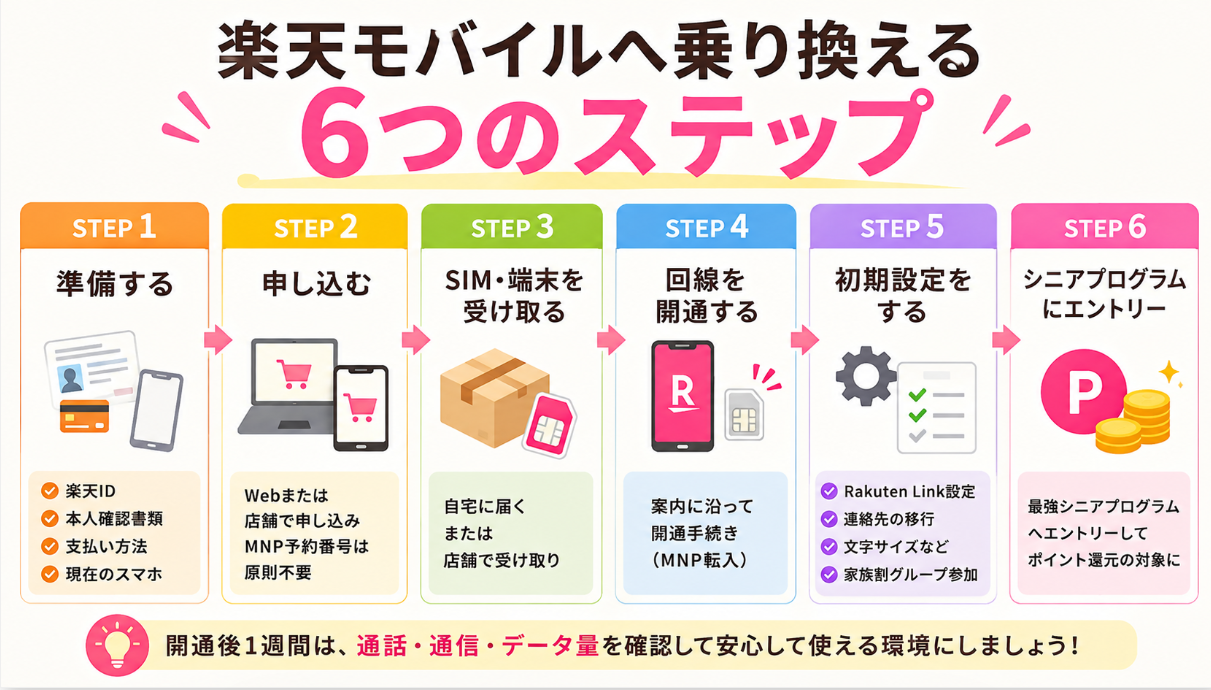 楽天モバイルへの乗り換え手順