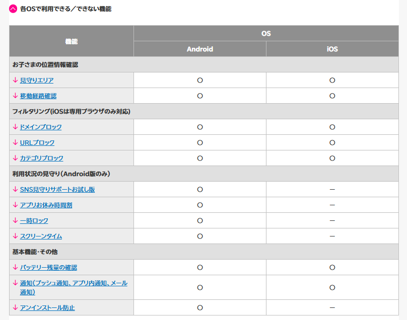 楽天モバイル「あんしんコントロール」のAndroid・iOS別対応機能比較表