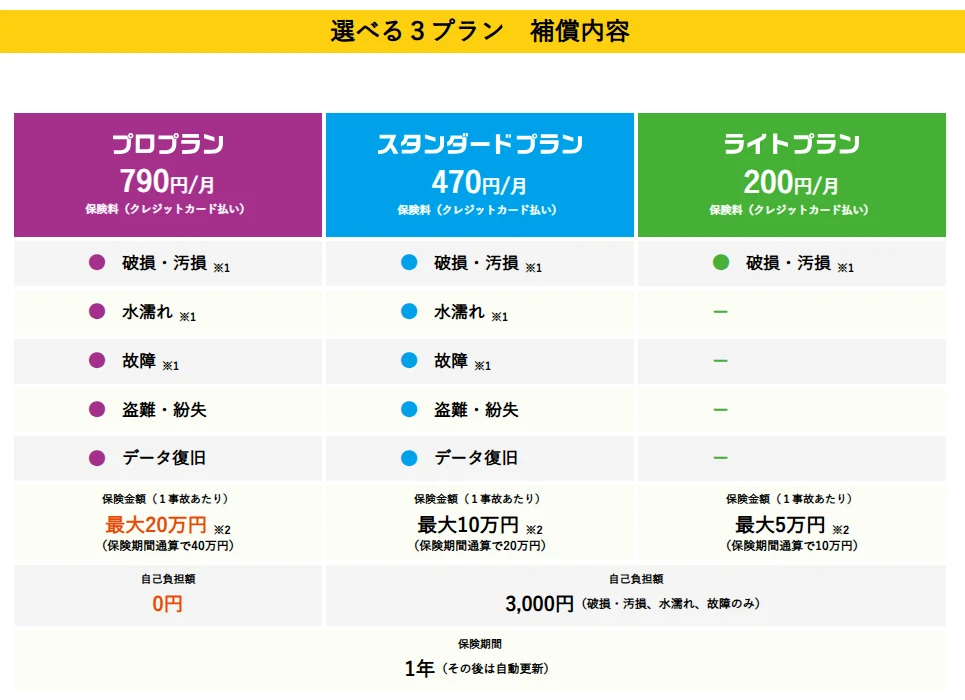クロネコ「スマホもしも保険」公式サイトの3つのプランの補償内容の表。プランごとに補償される事故、1事故あたりの保険金額、自己負担額、保険期間が並んでいる