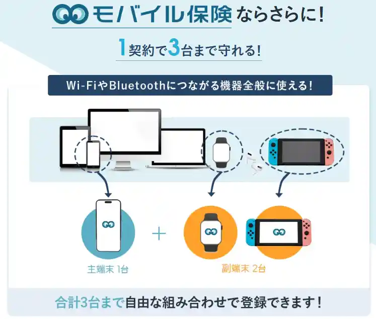 Wi-FiやBluetoothにつながる機器から、主端末1台と副端末2台の合計3台まで組み合わせて登録できることを示した図