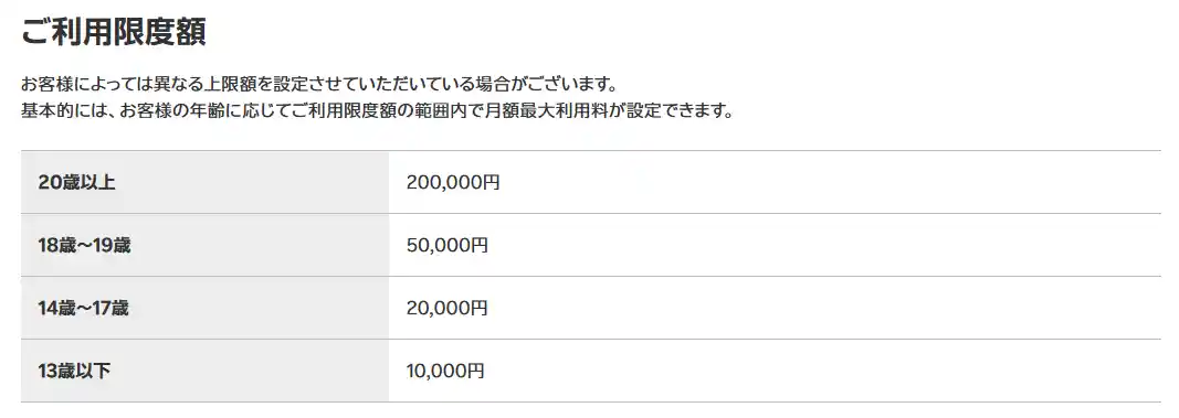 楽天モバイルキャリア決済の利用限度額。20歳以上200,000円、18歳〜19歳50,000円、14歳〜17歳20,000円、13歳以下10,000円