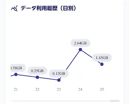 筆者のmy 楽天モバイルのデータ利用履歴（日別）のグラフ。9月21日から25日までの1日ごとの使用量