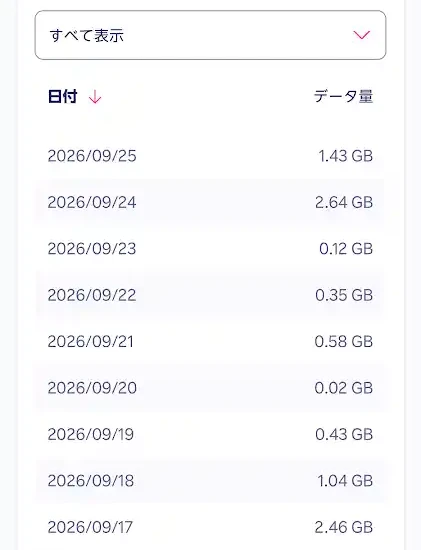 筆者のmy 楽天モバイルのデータ利用量の日別一覧。2026年9月17日から9月25日までの1日ごとのデータ量