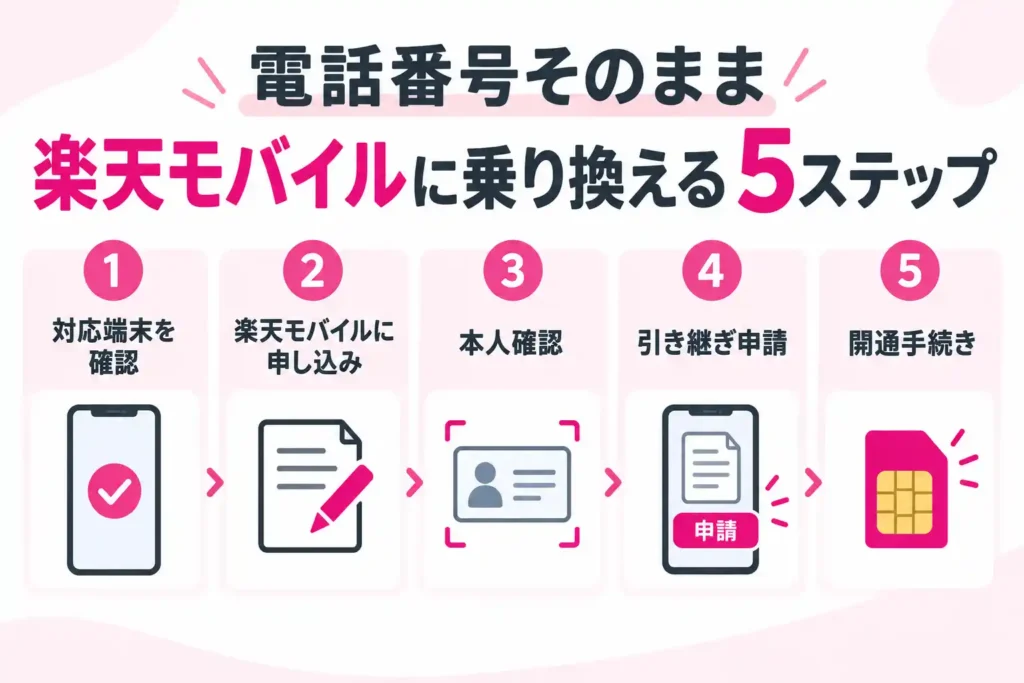 楽天モバイルに電話番号そのままで乗り換える5ステップ。対応端末の確認、申し込み、本人確認、引き継ぎ申請、開通手続き