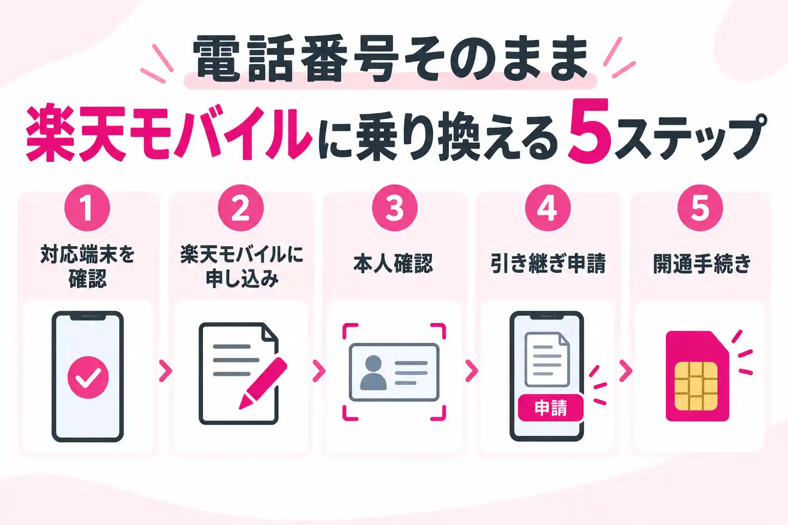 楽天モバイルに電話番号そのままで乗り換える5ステップ。対応端末の確認、申し込み、本人確認、引き継ぎ申請、開通手続き