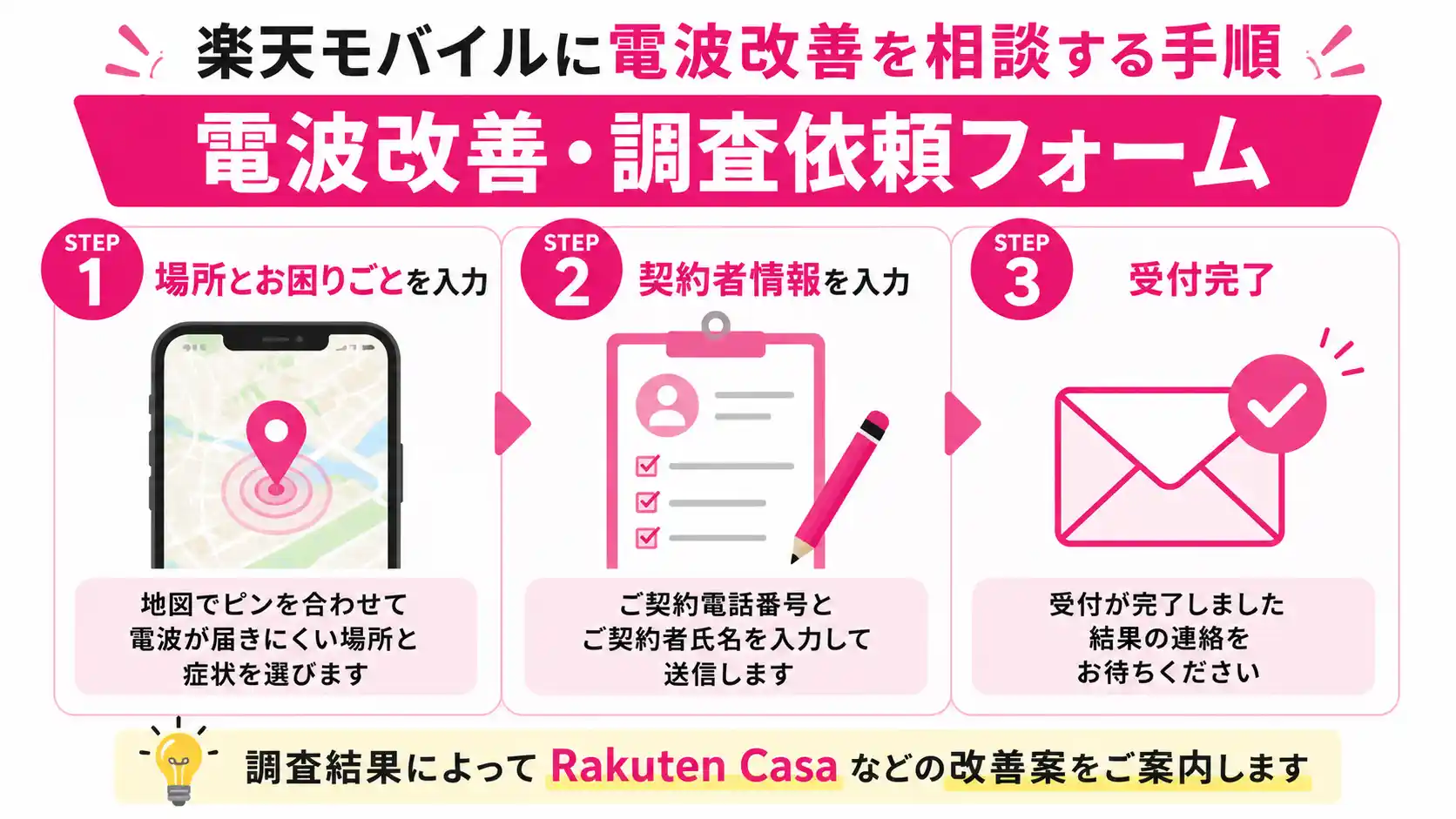 楽天モバイルの電波改善・調査依頼フォームの入力手順を示した画像