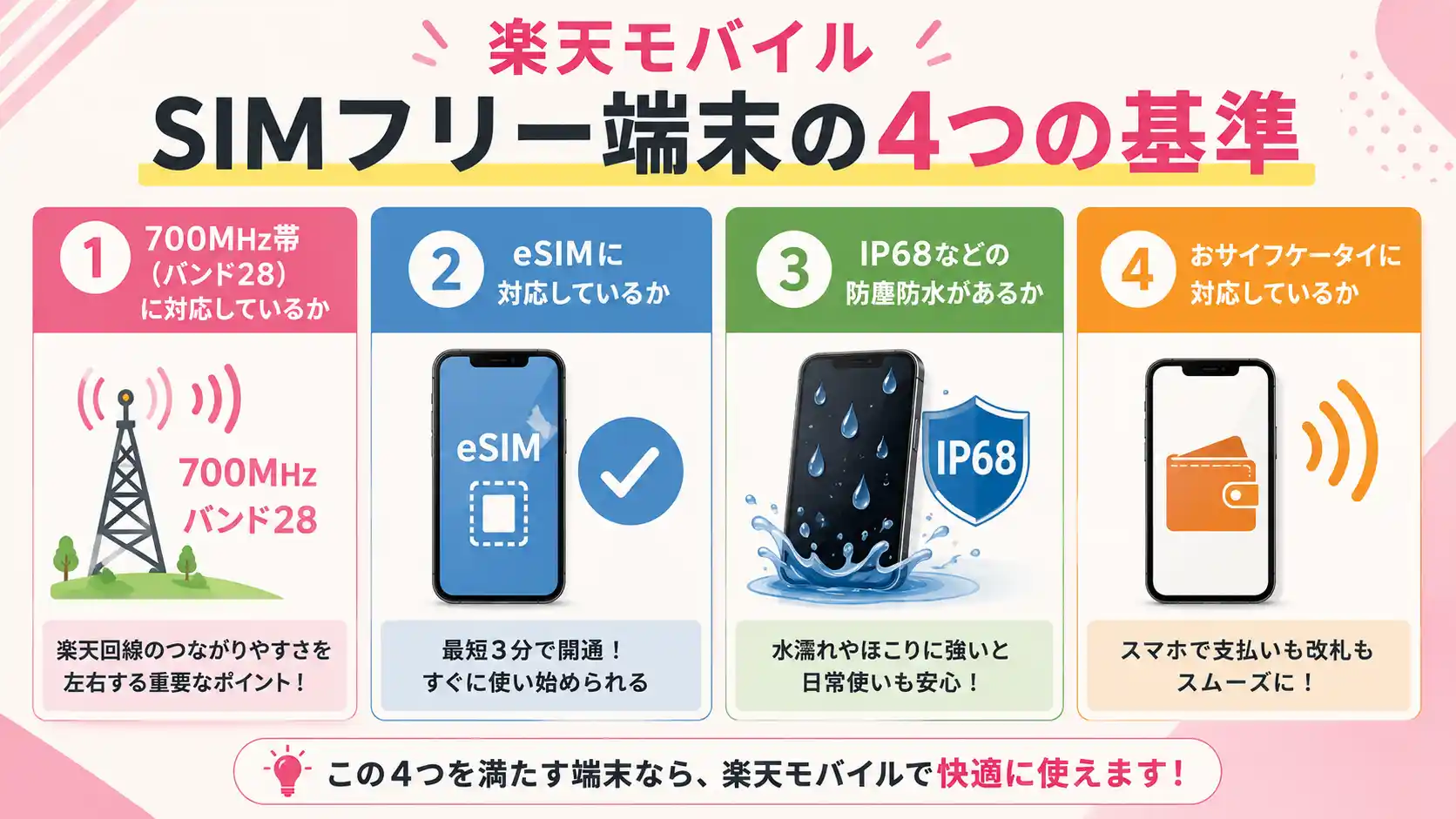 楽天モバイルのSIMフリー端末を選ぶ4つの基準(700MHz帯・eSIM・IP68などの防塵防水・おサイフケータイ)をまとめた図