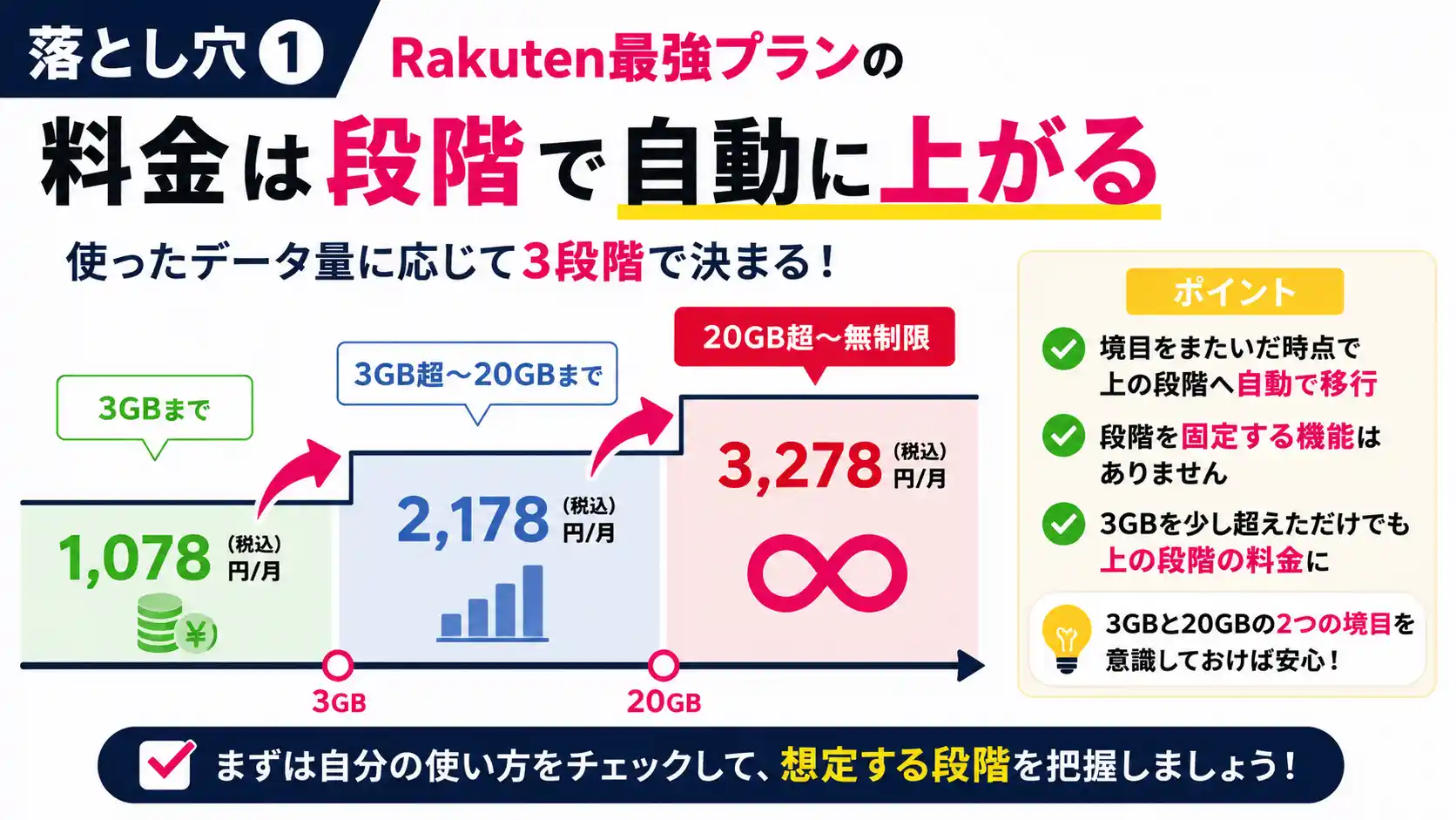 Rakuten最強プランの料金が3GBと20GBの境目で段階的に上がることを示した図