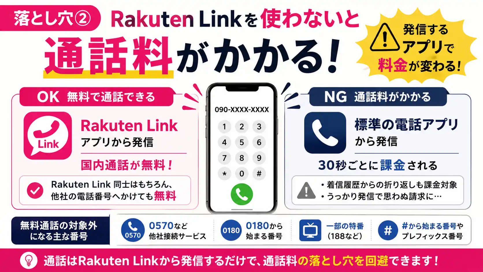 Rakuten Linkアプリから発信した場合と標準の電話アプリから発信した場合の通話料の違い