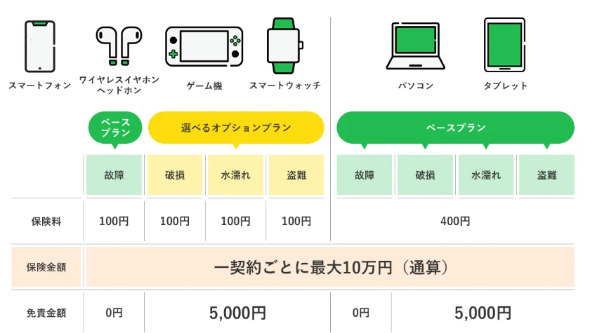 スマホケ公式サイトのプラン表。スマホやイヤホンなどは故障のベースプランに破損・水濡れ・盗難のオプションを足せ、パソコンとタブレットはベースプランにすべて含まれる。保険料・保険金額・免責金額が並んでいる