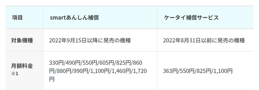 ahamo公式コラムの表。smartあんしん補償は2022年9月15日以降に発売の機種、ケータイ補償サービスは2022年8月31日以前に発売の機種が対象で、それぞれの月額料金が並んでいる
