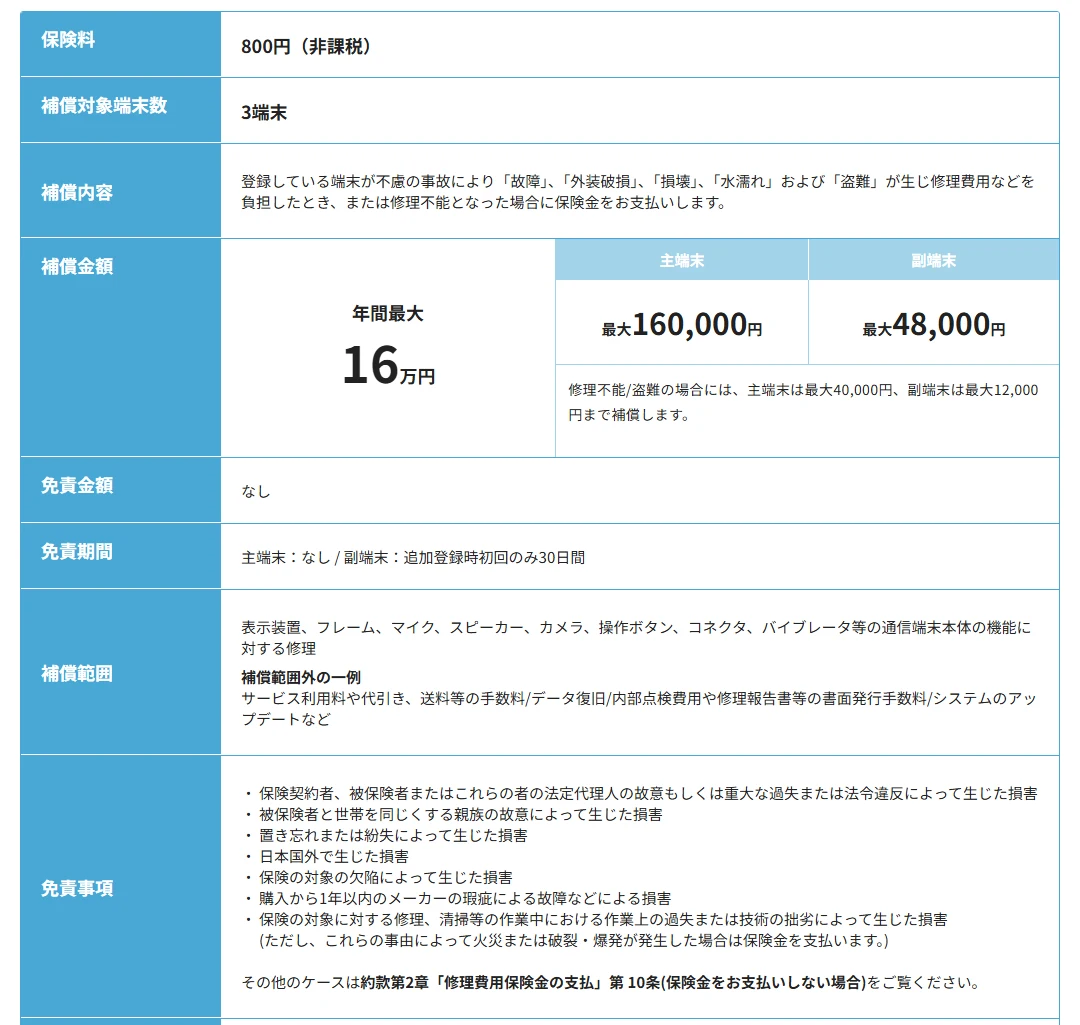 あんしんスマホ保険の公式サイトのサービス内容の表。保険料、補償対象端末数、補償内容、主端末と副端末の補償金額、免責金額なし、副端末の免責期間、補償範囲、免責事項が並ぶ