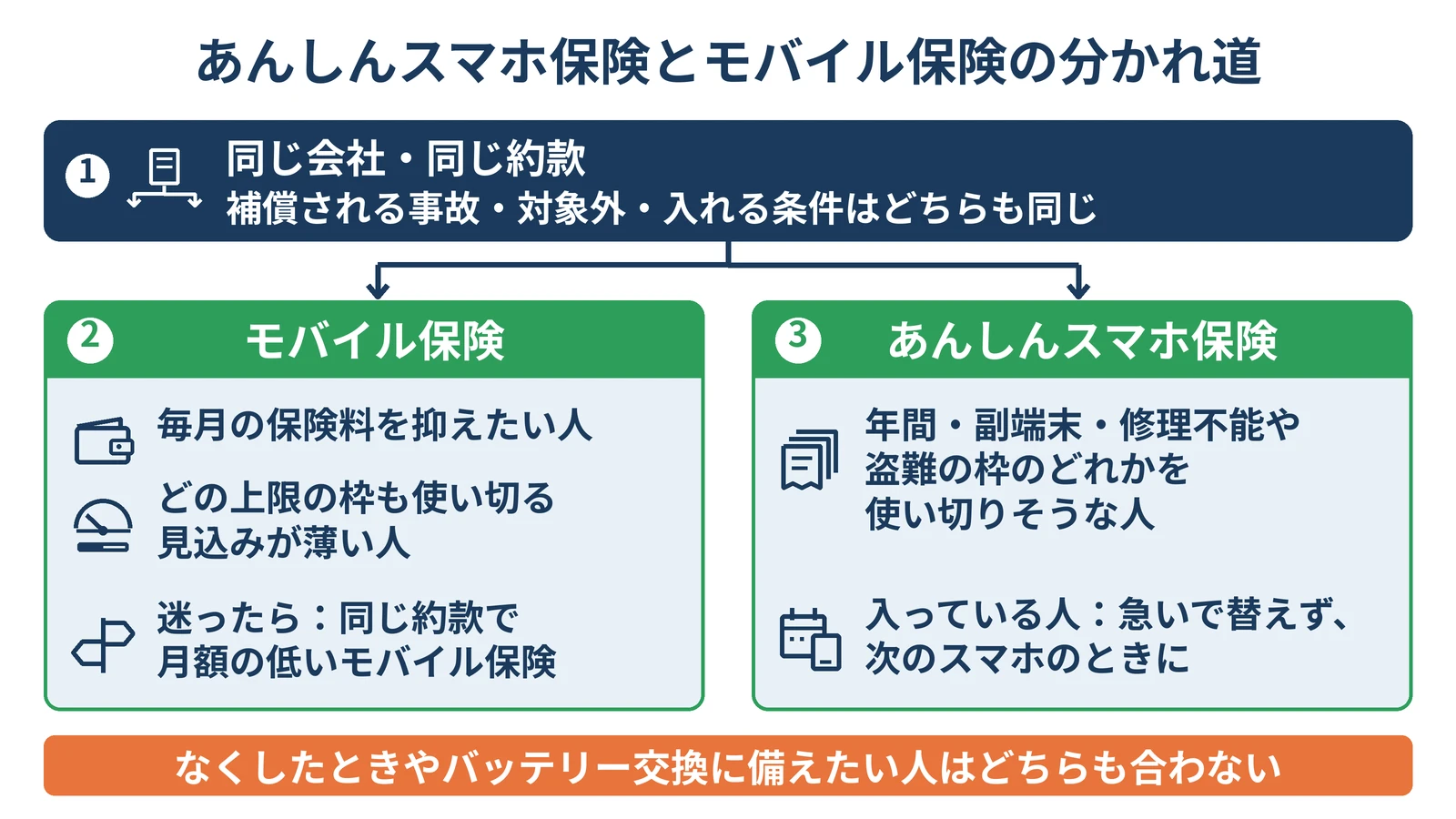 あんしんスマホ保険とモバイル保険の分かれ道の図。同じ会社・同じ約款で、補償される事故・対象外・入れる条件はどちらも同じ。毎月の保険料を抑えたい人、どの上限の枠も使い切る見込みが薄い人、迷った人はモバイル保険。年間・副端末・修理不能や盗難の枠のどれかを使い切りそうな人はあんしんスマホ保険で、入っている人は急いで替えず次のスマホのときに。なくしたときやバッテリー交換に備えたい人はどちらも合わない