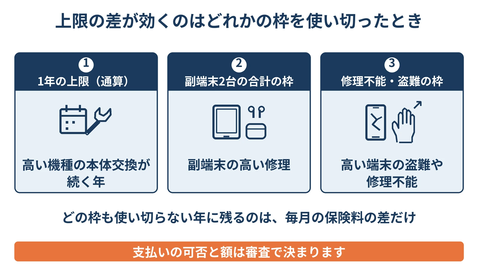上限の差が効くのはどれかの枠を使い切ったときを示す図。1年の上限（通算）は高い機種の本体交換が続く年、副端末2台の合計の枠は副端末の高い修理、修理不能・盗難の枠は高い端末の盗難や修理不能。どの枠も使い切らない年に残るのは毎月の保険料の差だけ。支払いの可否と額は審査で決まる