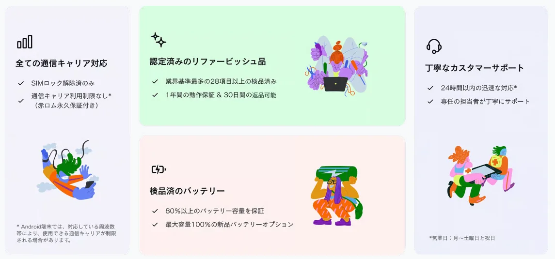 バックマーケット公式サイトの案内。認定済みのリファービッシュ品は1年間の動作保証と30日間の返品ができ、バッテリーは80%以上の容量を保証すると書かれている