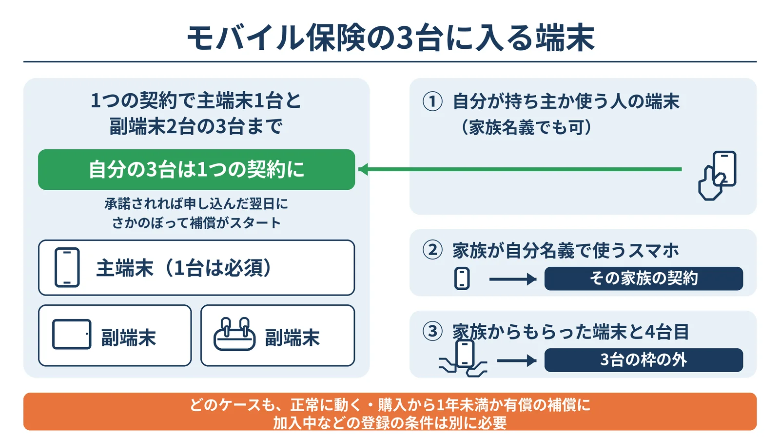 モバイル保険の3台に入る端末の図。1つの契約で主端末1台と副端末2台の3台まで。自分が持ち主か使う人の端末(家族名義でも可)は、自分の3台は1つの契約にまとめられ、承諾されれば申し込んだ翌日にさかのぼって補償がスタート。家族が自分名義で使うスマホはその家族の契約、家族からもらった端末と4台目は3台の枠の外。どのケースも、正常に動く・購入から1年未満か有償の補償に加入中などの登録の条件は別に必要
