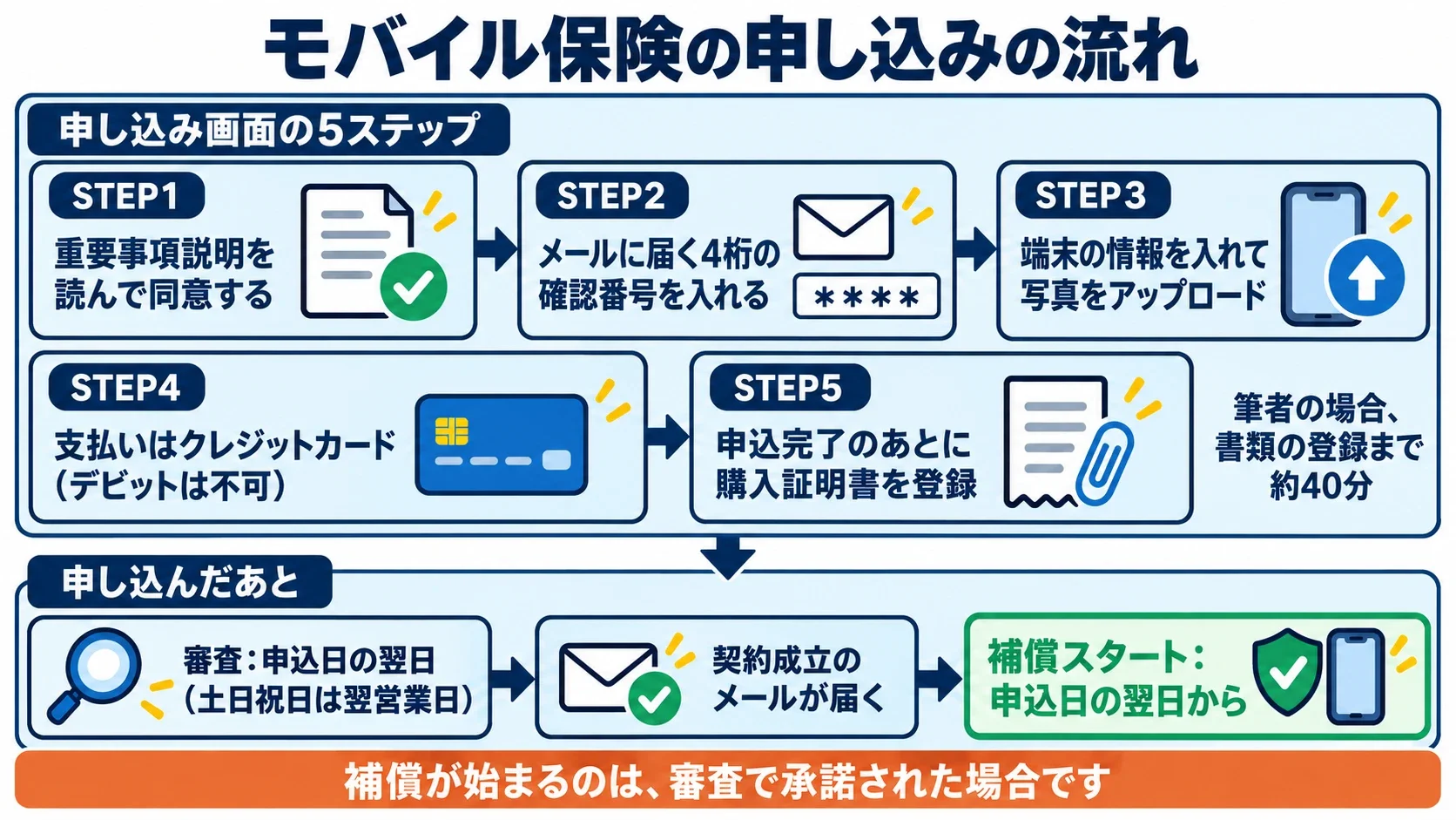モバイル保険の申し込みの流れの図解。申し込み画面の5ステップ（重要事項説明への同意・メールの4桁の確認番号・端末情報と写真のアップロード・クレジットカードでの支払い・申込完了後の購入証明書の登録）と、申し込んだあとの審査・契約成立のメール・申込日の翌日からの補償スタート