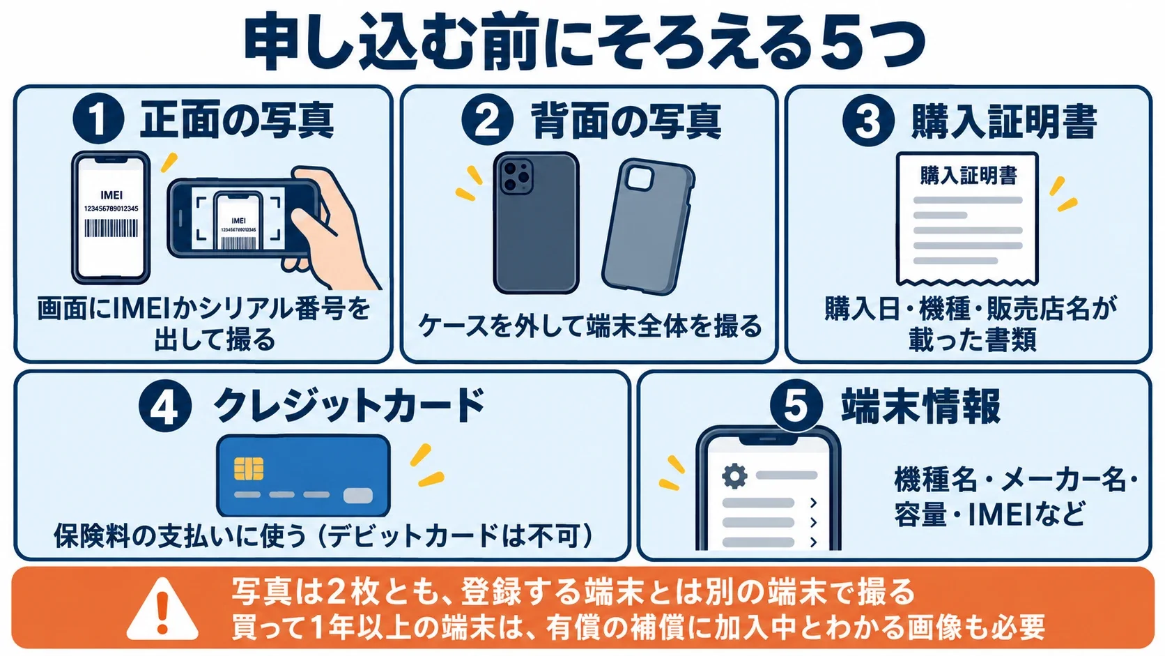 モバイル保険に申し込む前にそろえる5つの図解。正面の写真・背面の写真・購入証明書・クレジットカード（デビットカードは不可）・端末情報。写真は別の端末で撮り、買って1年以上の端末は有償の補償に加入中とわかる画像も必要