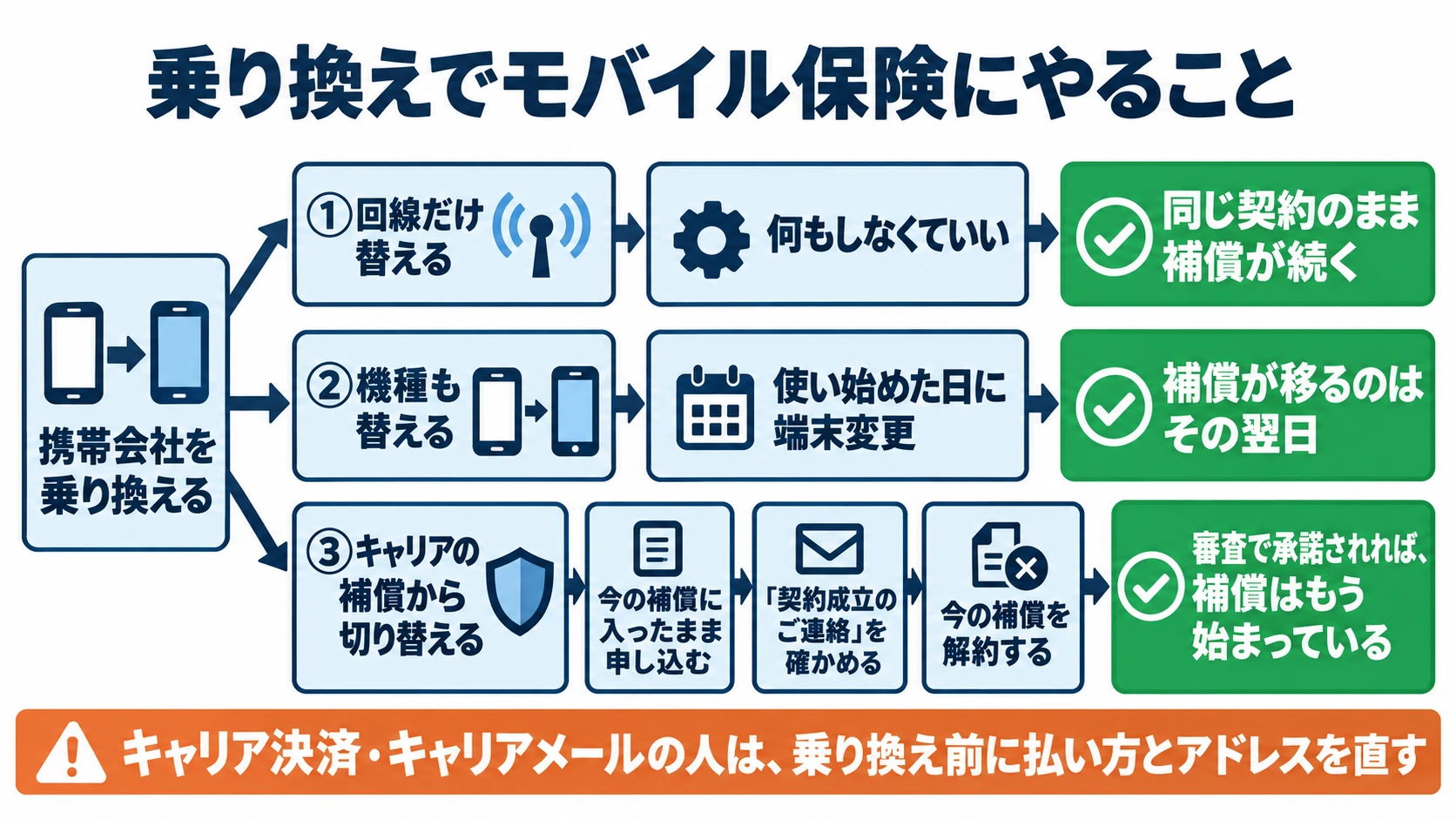 携帯会社を乗り換えるときにモバイル保険でやることの3つの分かれ道。回線だけ替えるなら何もしなくていい(同じ契約のまま補償が続く)、機種も替えるなら使い始めた日に端末変更(補償が移るのはその翌日)、キャリアの補償から切り替えるなら今の補償に入ったまま申し込み、契約成立のご連絡を確かめてから今の補償を解約する(審査で承諾されれば補償はもう始まっている)。キャリア決済・キャリアメールの人は乗り換え前に払い方とアドレスを直す