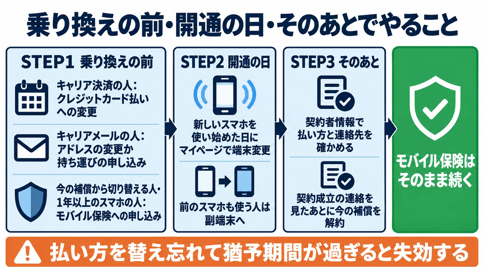 乗り換えの前・開通の日・そのあとでモバイル保険にやること。乗り換えの前はキャリア決済の人がクレジットカード払いへ変更、キャリアメールの人がアドレスの変更か持ち運びの申し込み、今の補償から切り替える人と1年以上のスマホの人がモバイル保険への申し込み。開通の日は新しいスマホを使い始めた日にマイページで端末変更し、前のスマホも使う人は副端末へ。そのあとは契約者情報で払い方と連絡先を確かめ、契約成立の連絡を見たあとに今の補償を解約。モバイル保険はそのまま続く。払い方を替え忘れて猶予期間が過ぎると失効する
