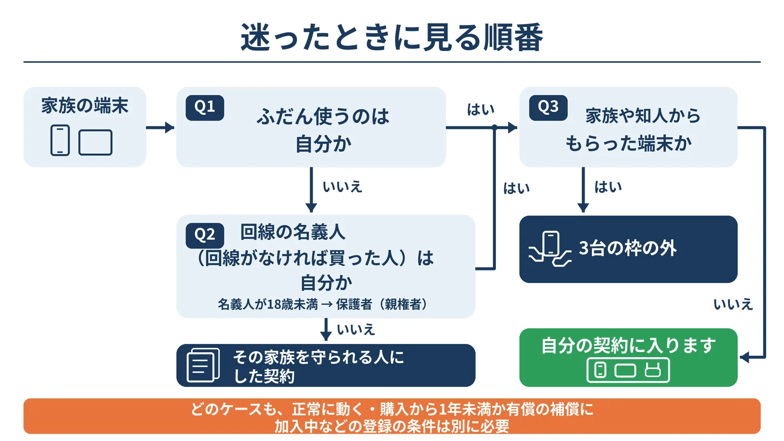 家族の端末が自分の契約に入るかを迷ったときに見る順番の図。Q1ふだん使うのは自分か、はいならQ3へ、いいえならQ2へ。Q2回線の名義人(回線がなければ買った人)は自分か、名義人が18歳未満なら保護者(親権者)。はいならQ3へ、いいえならその家族を守られる人にした契約。Q3家族や知人からもらった端末か、はいなら3台の枠の外、いいえなら自分の契約に入ります。どのケースも登録の条件は別に必要