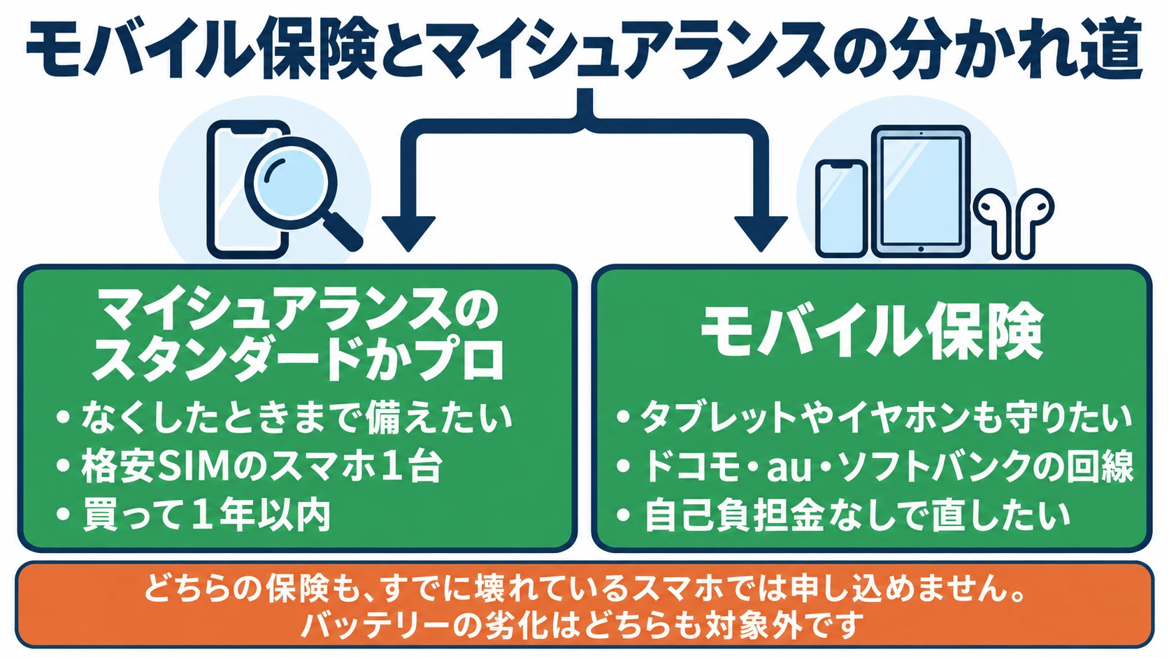 モバイル保険とマイシュアランスの分かれ道の図解。左のゴールはマイシュアランスのスタンダードかプロで、なくしたときまで備えたい・格安SIMのスマホ1台・買って1年以内の人。右のゴールはモバイル保険で、タブレットやイヤホンも守りたい・ドコモ・au・ソフトバンクの回線・自己負担金なしで直したい人。下の帯に、どちらの保険もすでに壊れているスマホでは申し込めず、バッテリーの劣化はどちらも対象外と書いてある