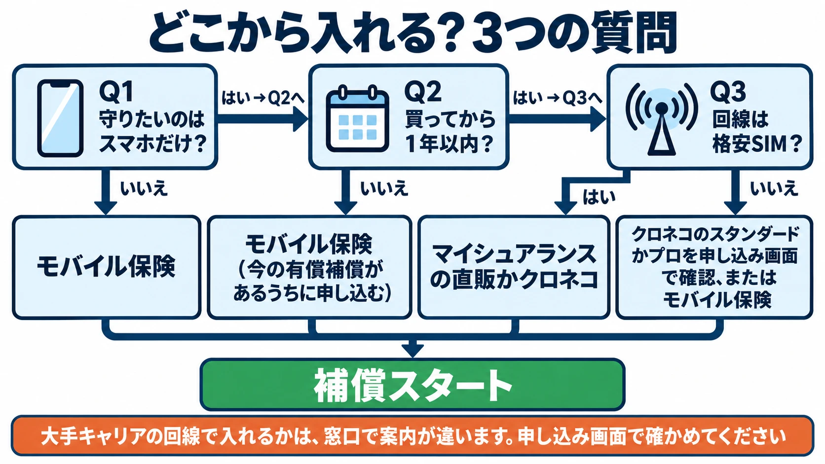 どこから入れるかの3つの質問の図解。Q1守りたいのはスマホだけ、いいえならモバイル保険。Q2買ってから1年以内、いいえならモバイル保険(今の有償補償があるうちに申し込む)。Q3回線は格安SIM、はいならマイシュアランスの直販かクロネコ、いいえならクロネコのスタンダードかプロを申し込み画面で確認、またはモバイル保険。どれも補償スタートにつながる。下の帯に、大手キャリアの回線で入れるかは窓口で案内が違うので申し込み画面で確かめると書いてある
