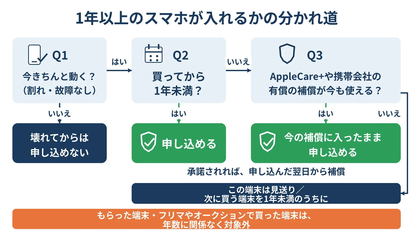 1年以上たったスマホがモバイル保険に入れるかの分かれ道。今きちんと動くか(割れ・故障なし)、買ってから1年未満か、AppleCare+や携帯会社の有償の補償が今も使えるかの3つを順にたどる。1年未満なら申し込める、1年以上でも有償の補償が使えれば今の補償に入ったまま申し込める、補償がなければこの端末は見送り。壊れてからは申し込めない。もらった端末・フリマやオークションで買った端末は年数に関係なく対象外