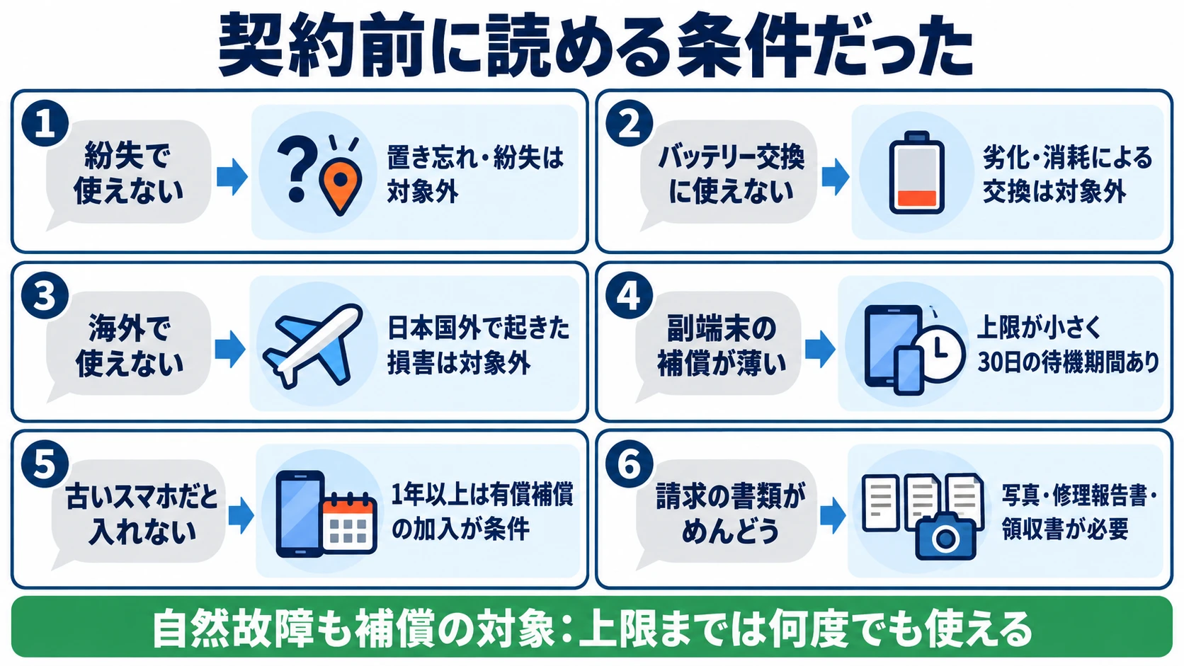 モバイル保険のよく見る悪い評判6つと実際の条件を対応させた図。紛失で使えない＝置き忘れ・紛失は対象外、バッテリー交換に使えない＝劣化・消耗による交換は対象外、海外で使えない＝日本国外で起きた損害は対象外、副端末の補償が薄い＝上限が小さく30日の待機期間あり、古いスマホだと入れない＝1年以上は有償補償の加入が条件、請求の書類がめんどう＝写真・修理報告書・領収書が必要。自然故障も補償の対象で、上限までは何度でも使える