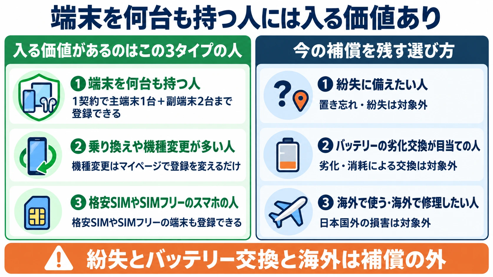 モバイル保険に入る価値がある人と、今の補償を残す人の分かれ道の図。入る価値があるのは、端末を何台も持つ人（1契約で主端末1台＋副端末2台まで登録できる）、乗り換えや機種変更が多い人（機種変更はマイページで登録を変えるだけ）、格安SIMやSIMフリーのスマホの人。紛失に備えたい人、バッテリーの劣化交換が目当ての人、海外で使う・海外で修理したい人は今の補償を残す選び方。紛失とバッテリー交換と海外は補償の外